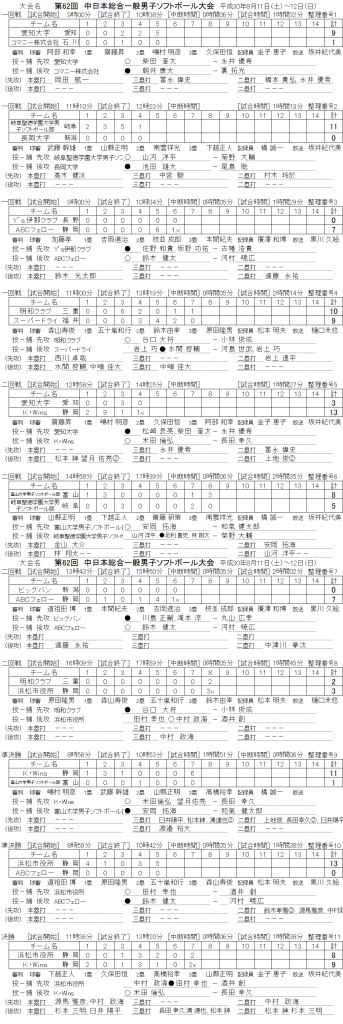 第62回中日本総合男子大会　一般男子　 記録（スコア―）